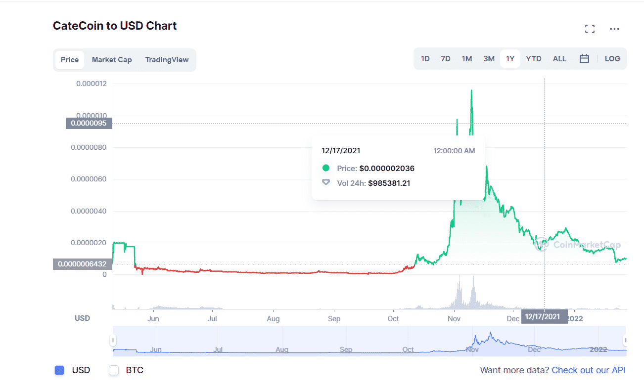 CateCoin price chart