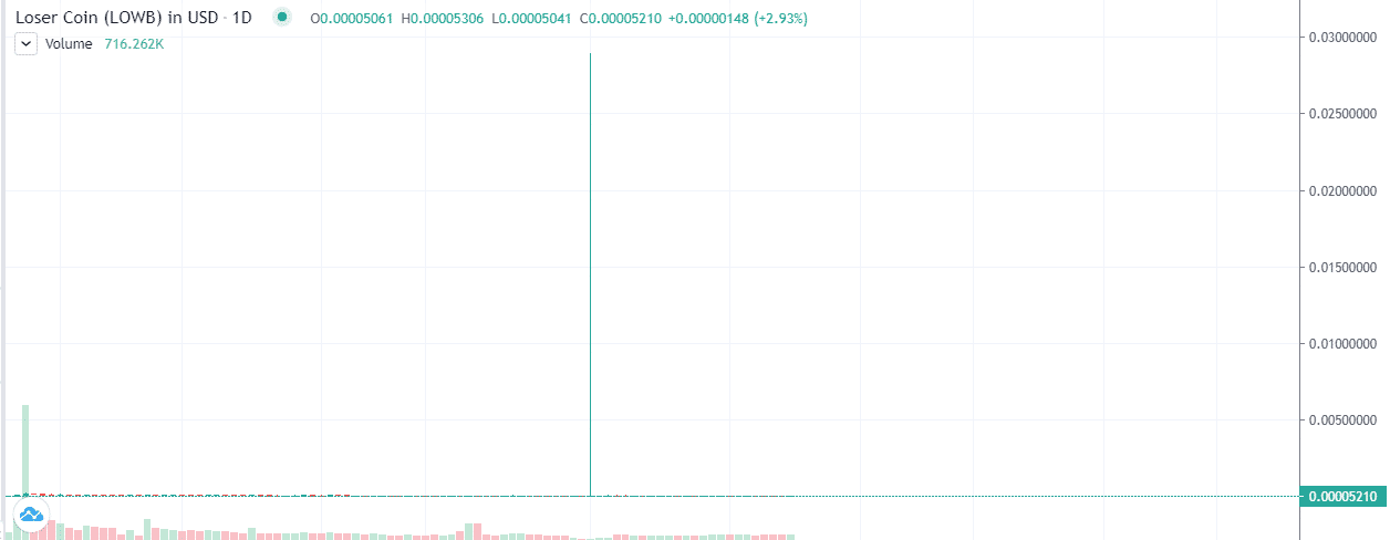 LOWB price chart