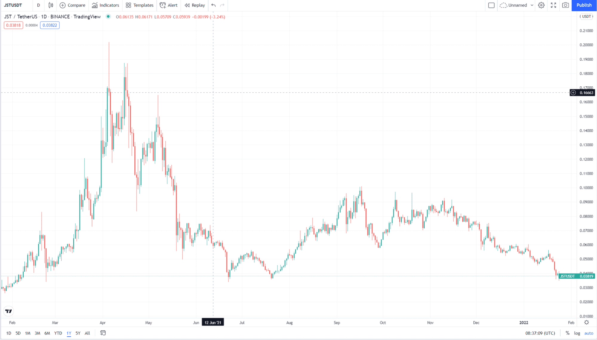 JST 1Y price chart