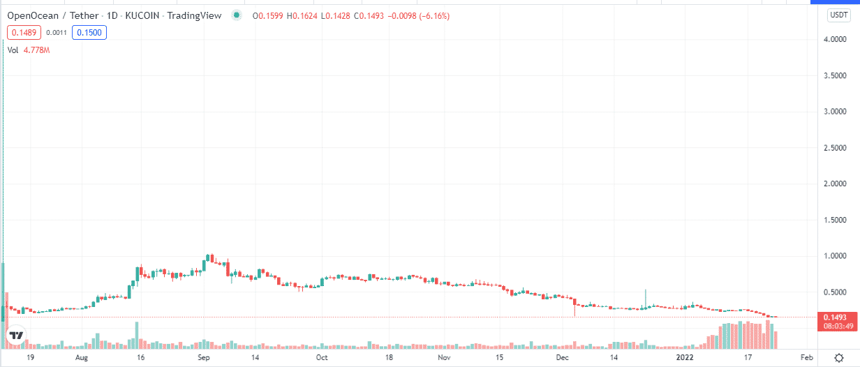 OpenOcean 1D price chart