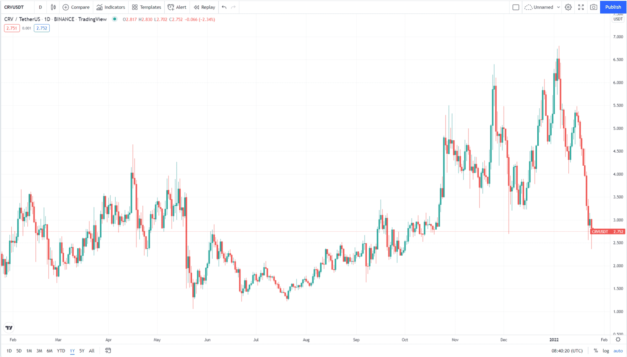 CRV 1Y price chart