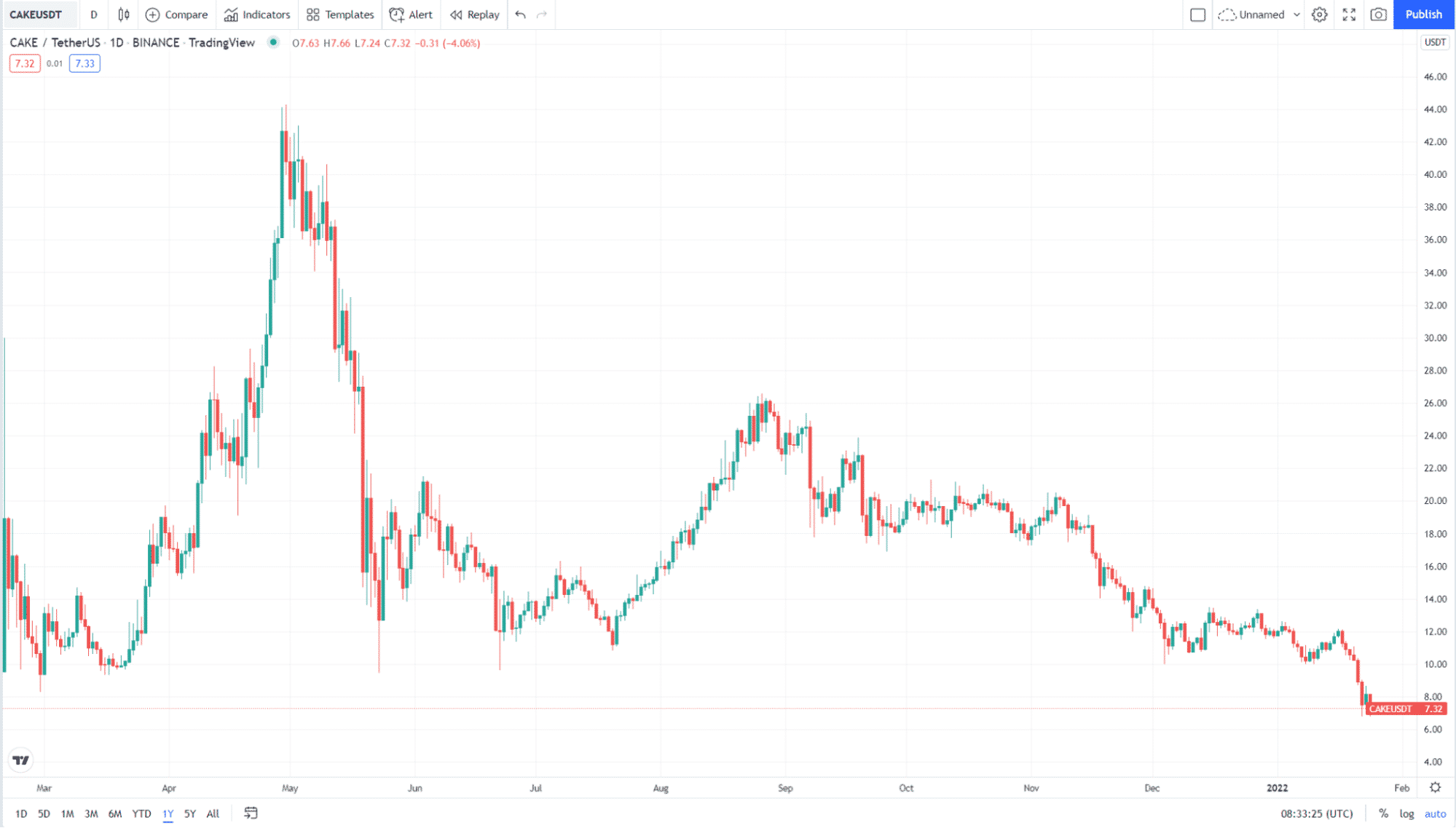 CAKE 1Y price chart