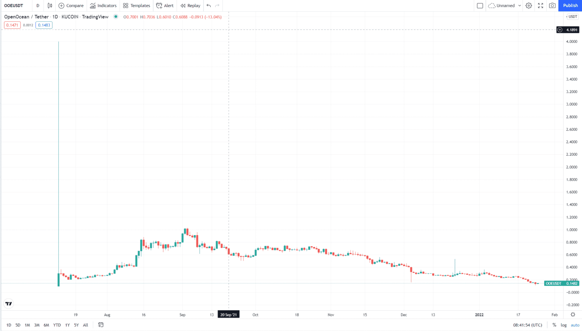 OpenOcean 1Y price chart