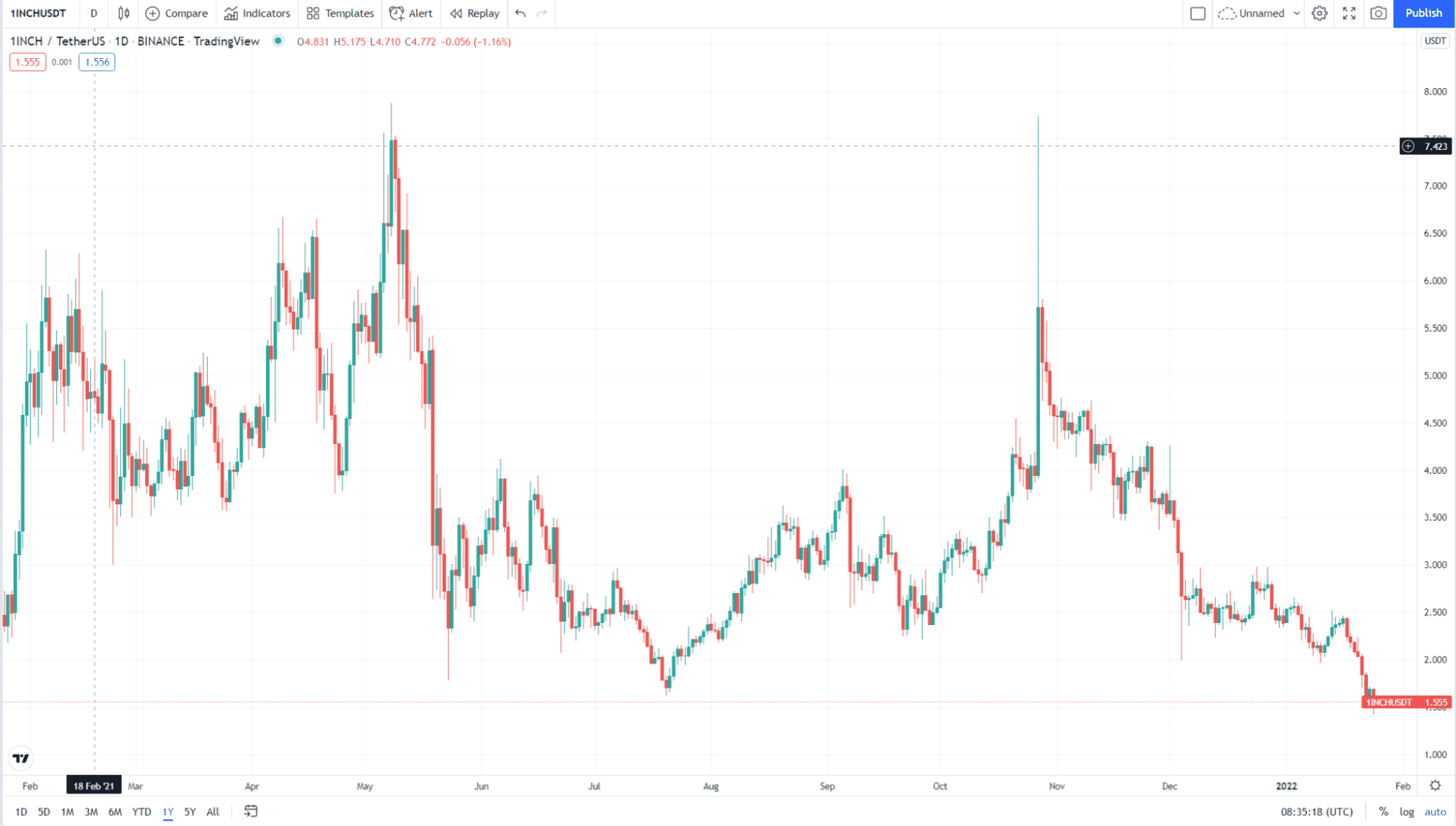 1INCH 1Y price chart