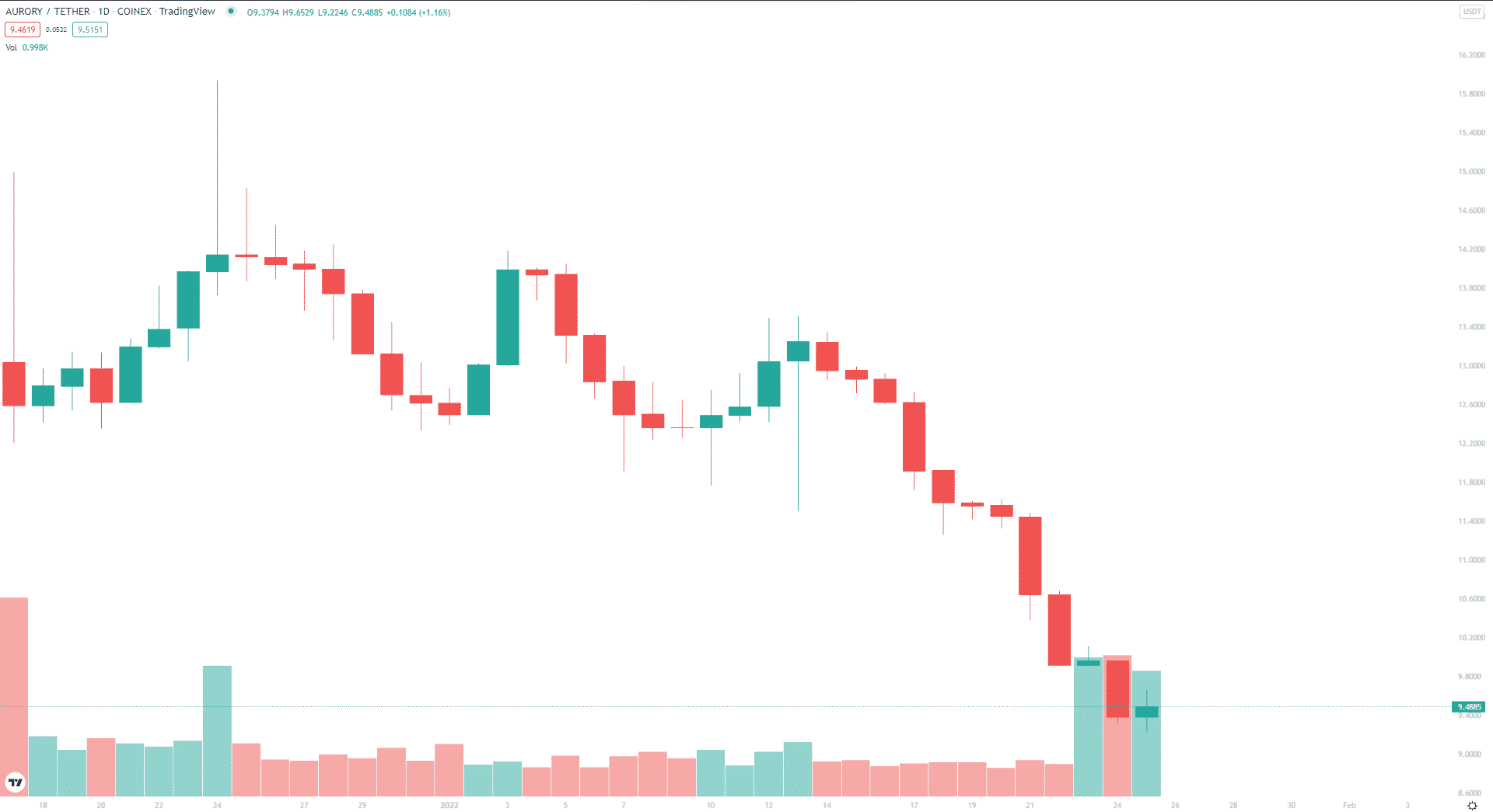 AURORY 1Y price trend