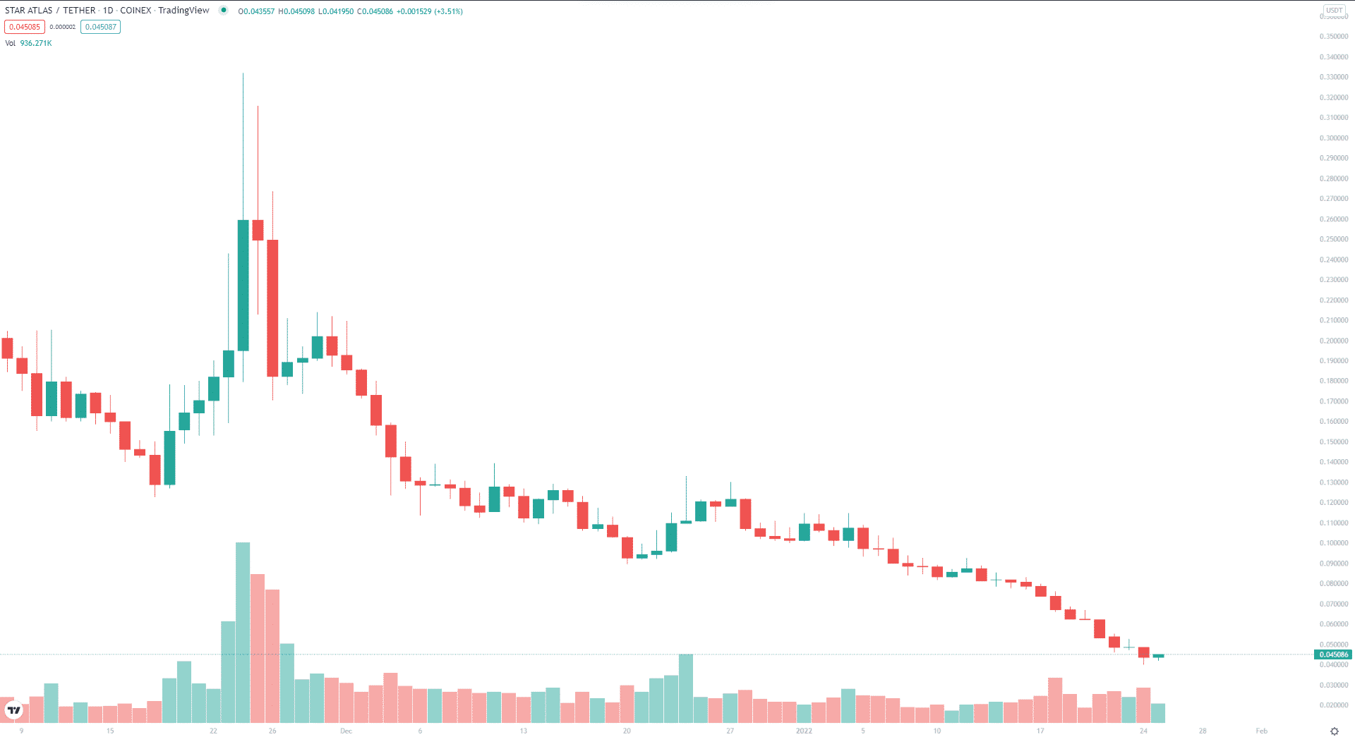 ATLAS 1Y price trend