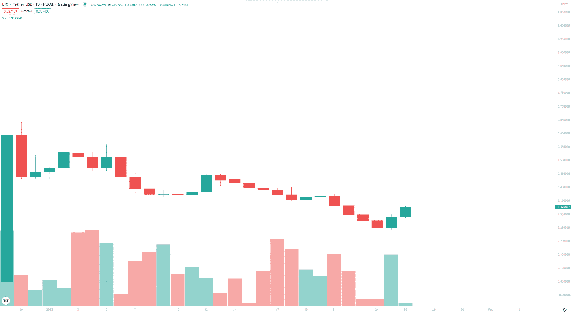 DIO 1Y price trend