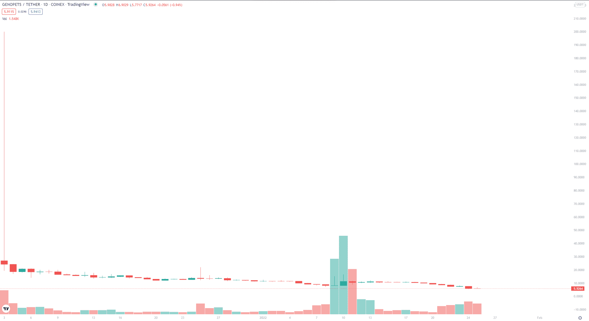 GENE 1Y price trend