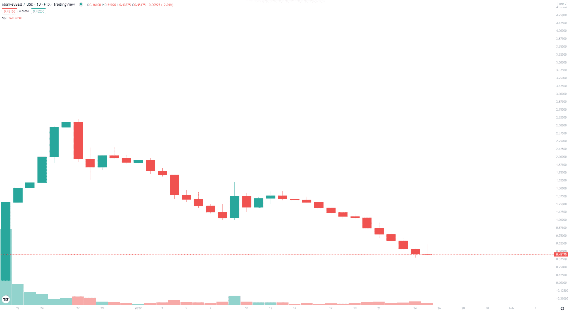 MKB 1Y price trend