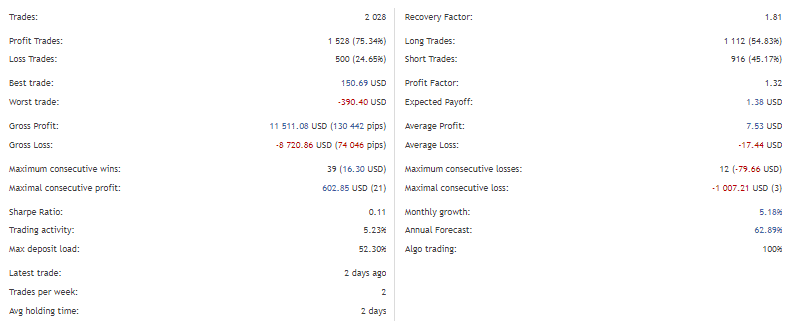 Breakthrough Strategy trading results on MQL5