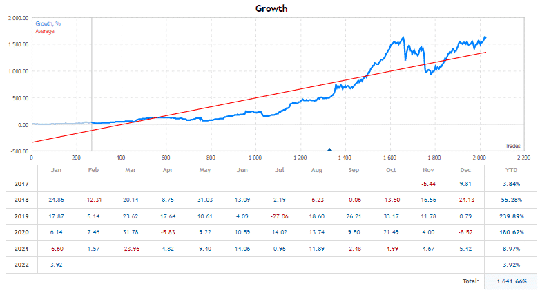 Breakthrough Strategy growth chart on MQL5