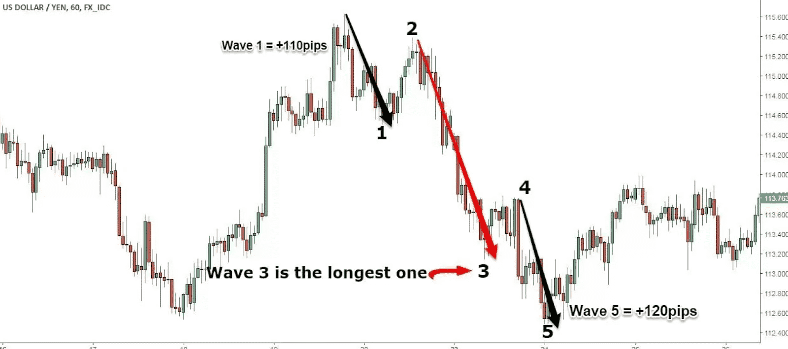Waves on the chart