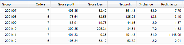 Monthly performance of trades