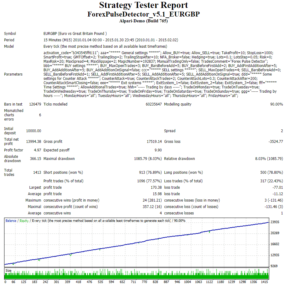 Forex Pulse Detector backtest report