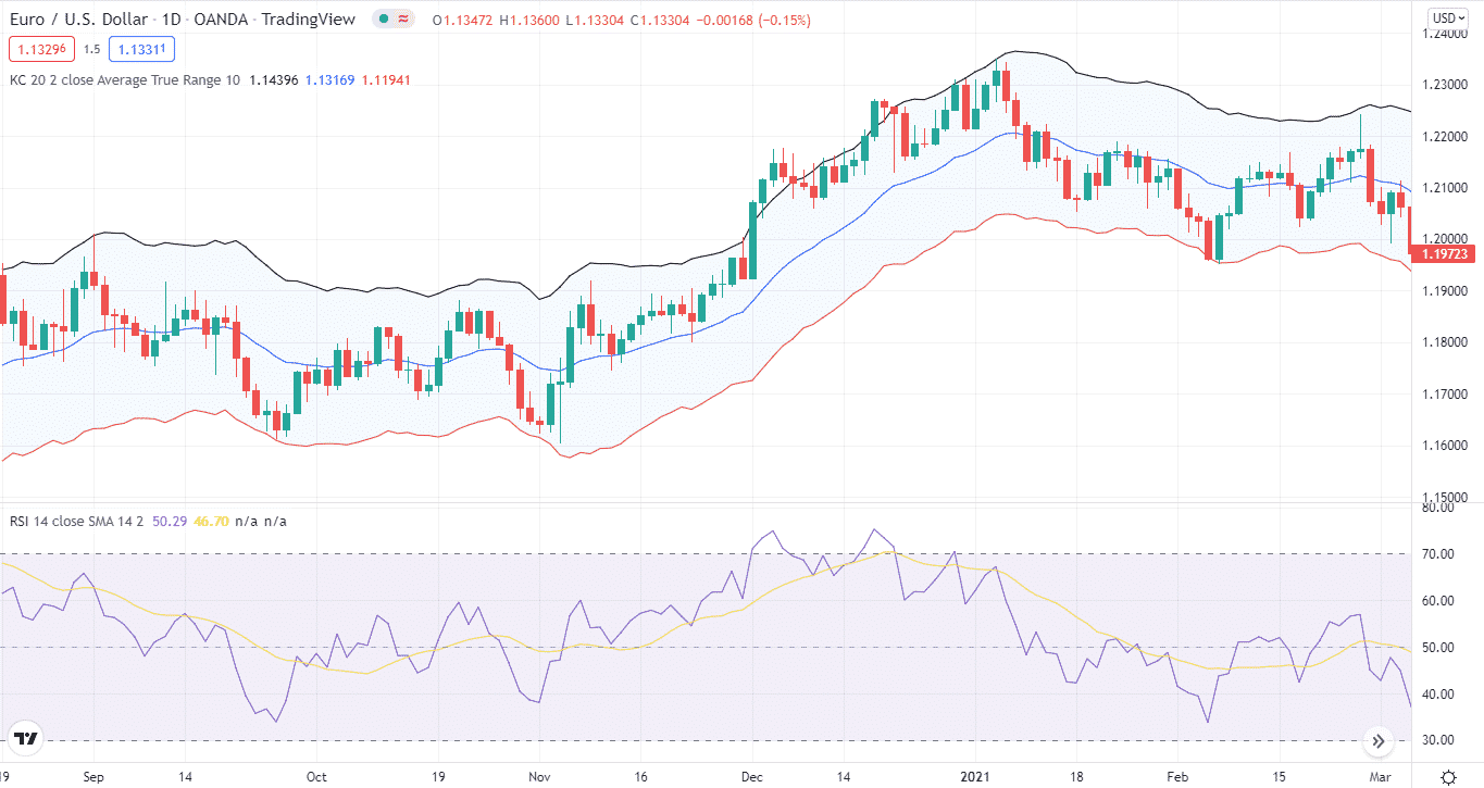 Keltner Channel with the RSI