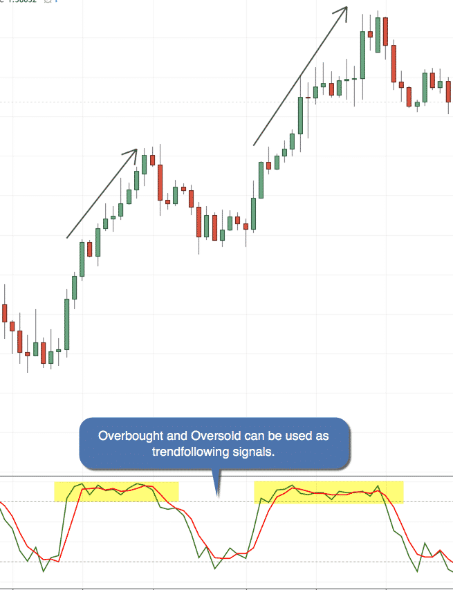 Illustration of overbought and oversold usage as trend-following signals