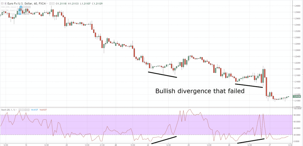 There was divergence, but the market did not reverse