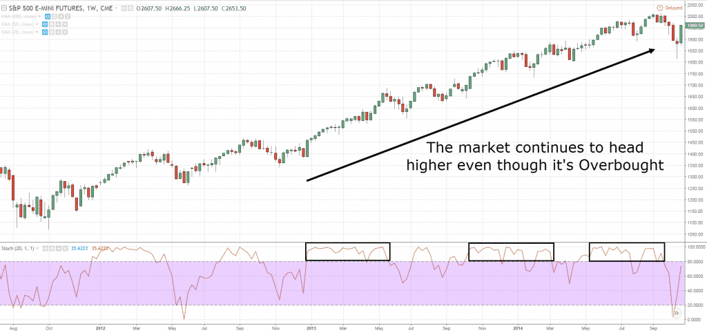 The market continues to head higher even though it is overbought