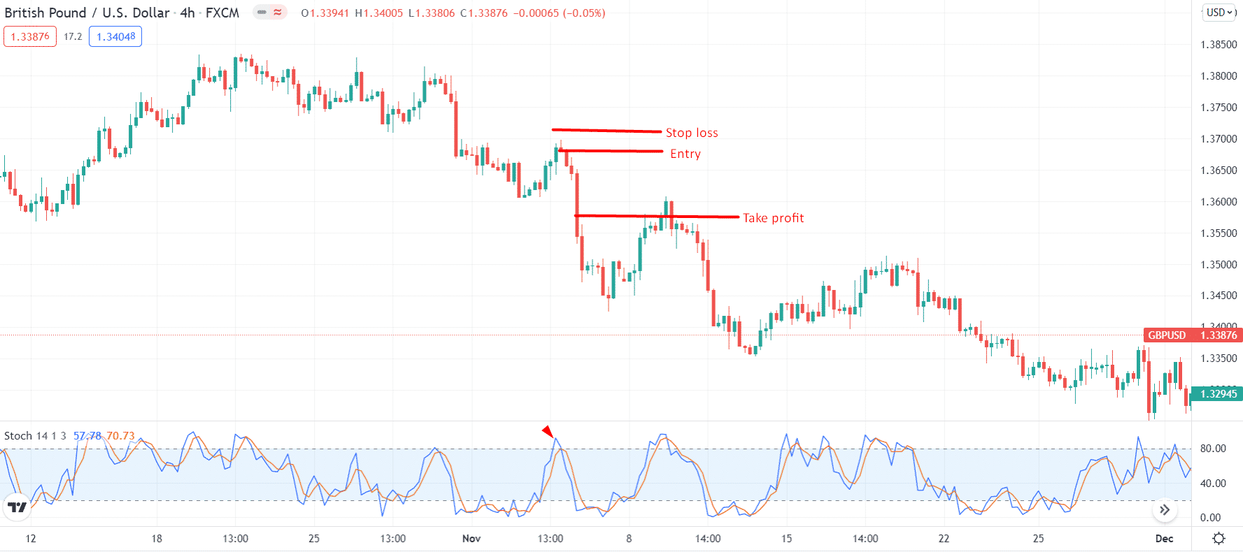 Bearish trade setup