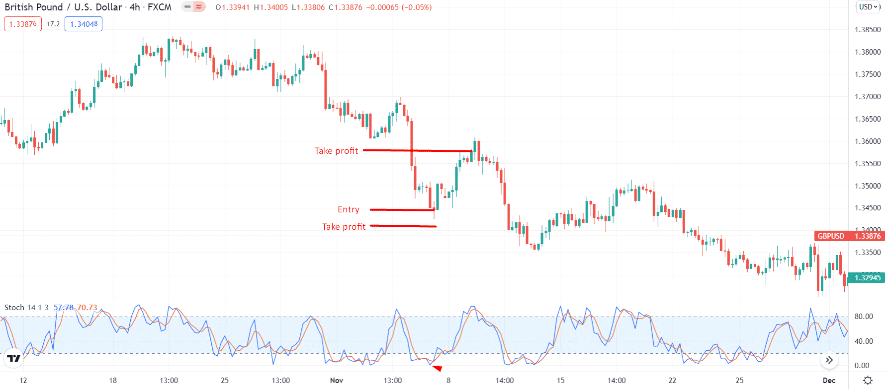 Bullish trade setup