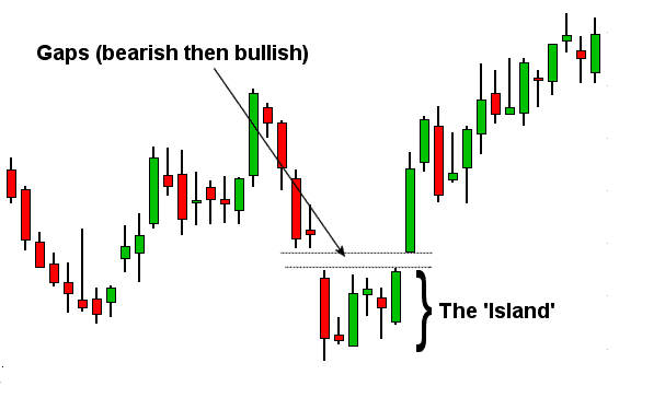 Bullish Island pattern
