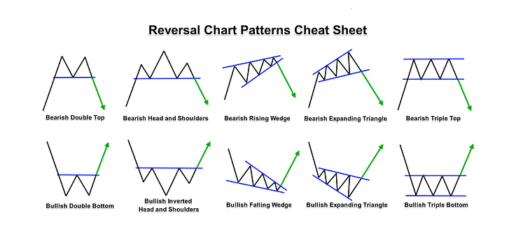 Multicandle chart patterns