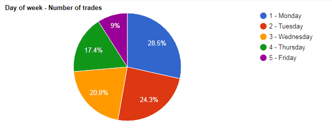 Percentage of trades conducted weekly