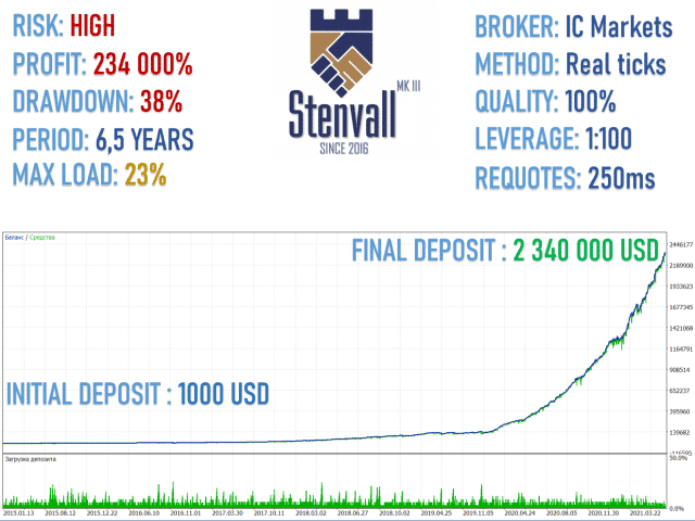 Backtesting results of Stenvall Mark III