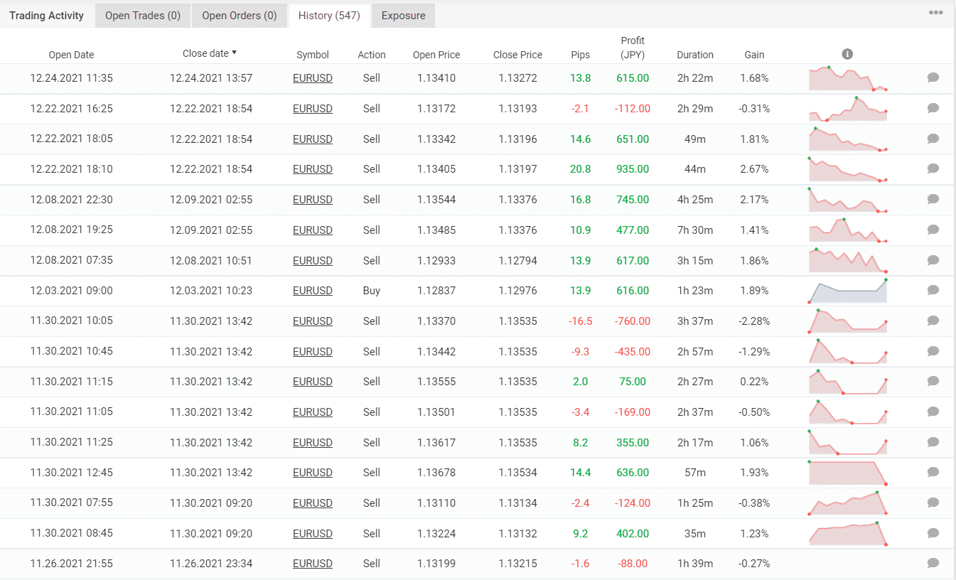 Trading results of Stenvall Mark III