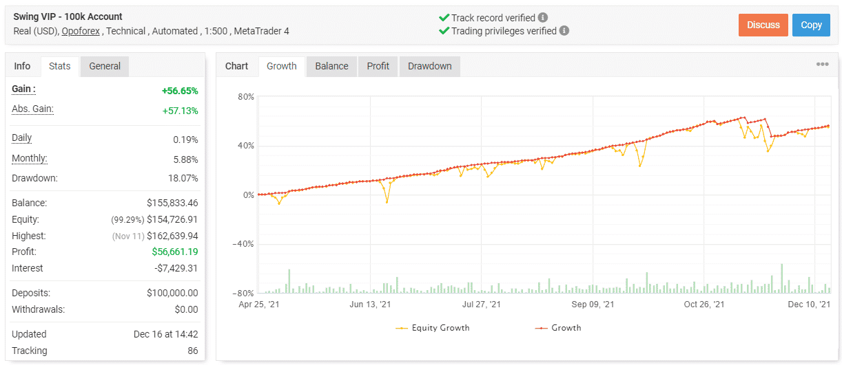 Swing VIP EA trading results