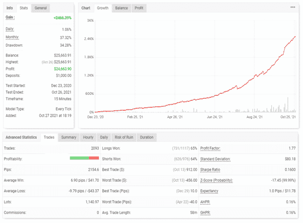 Backtest results