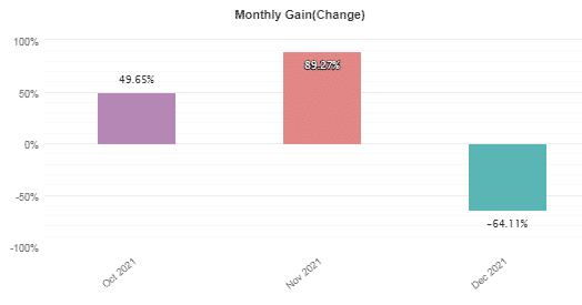 Monthly gains