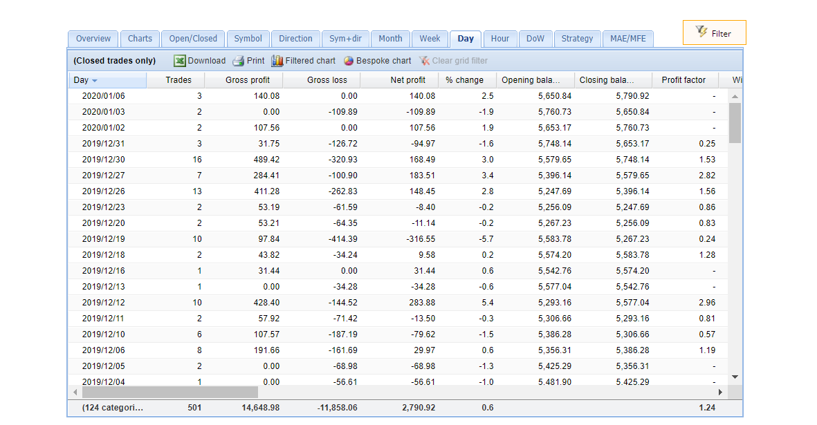 Trading results of Zero to Hero FX Signals on FXBlue