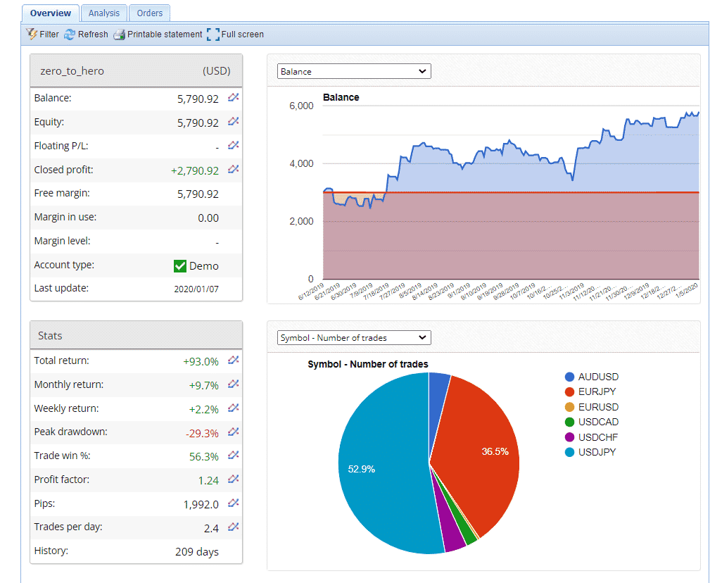 Growth chart of Zero to Hero FX Signals on FXBlue