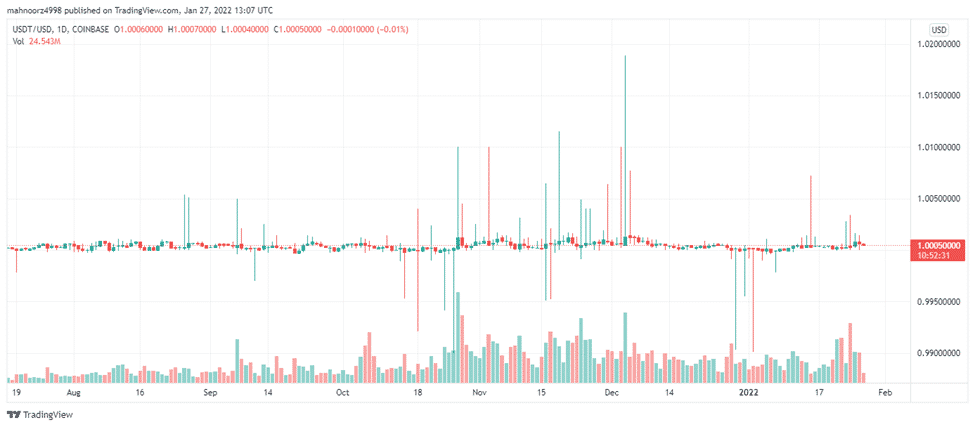 Tether price chart