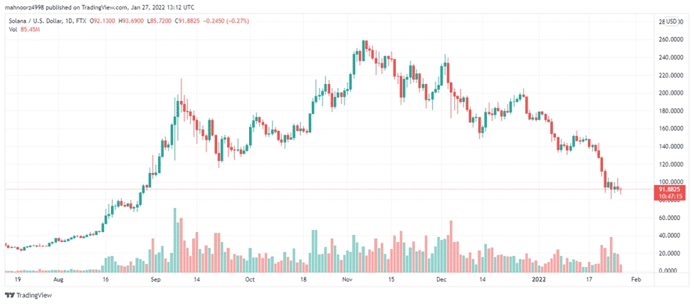 Solana price chart 