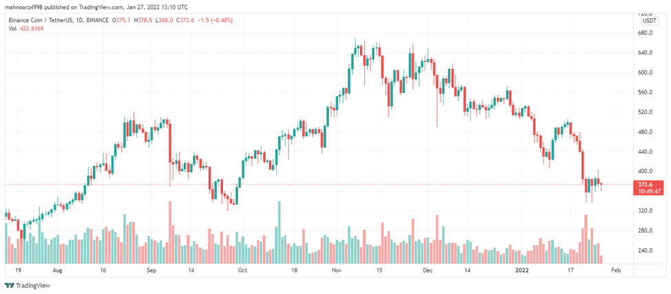 Binance coin price chart 