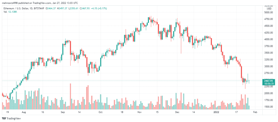 Ethereum price chart 