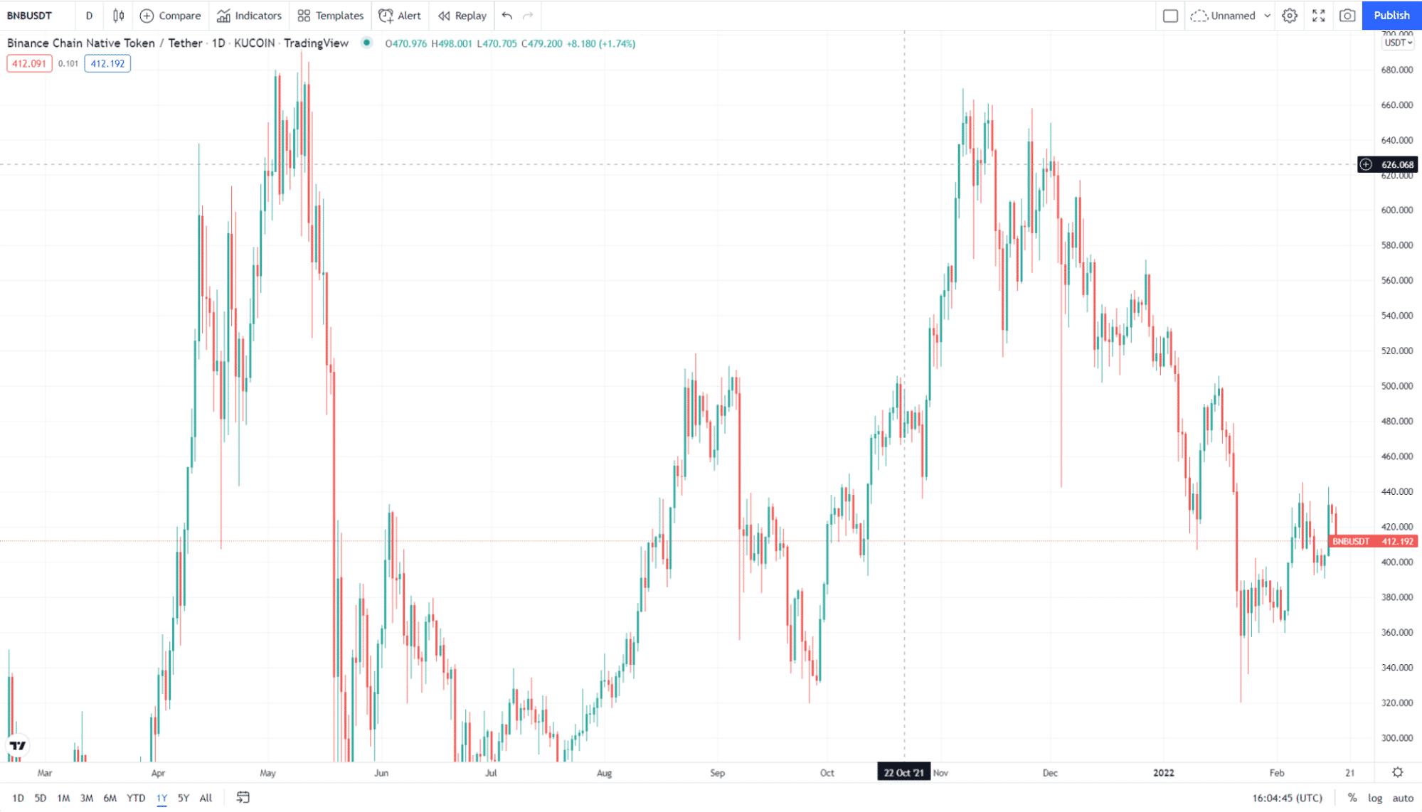 Binance Smart Chain price chart