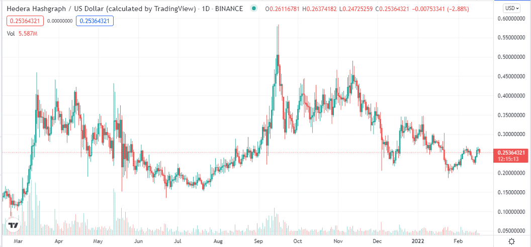 Hedera price chart