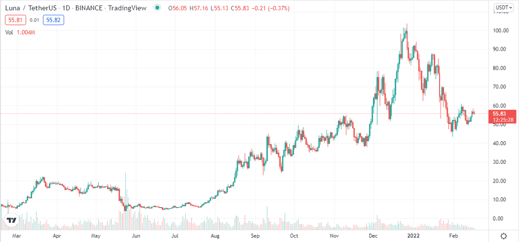 Terra price chart 