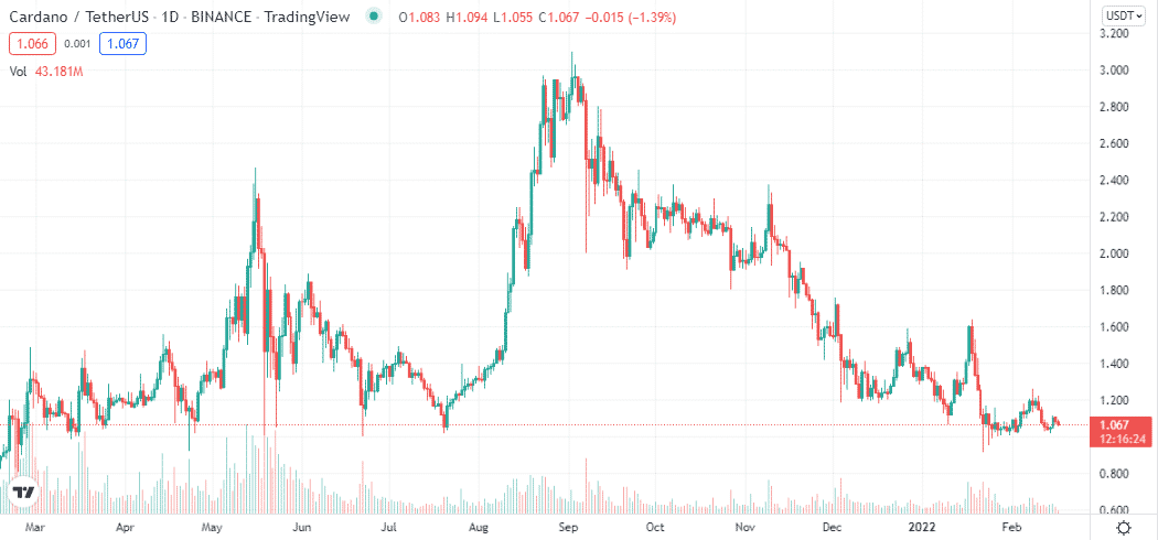 Cardano price chart