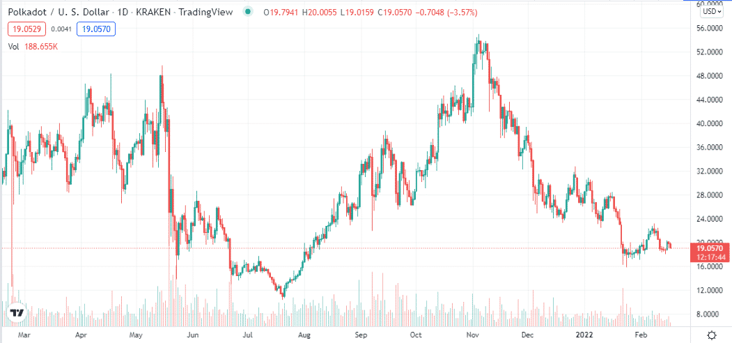 Polkadot price chart