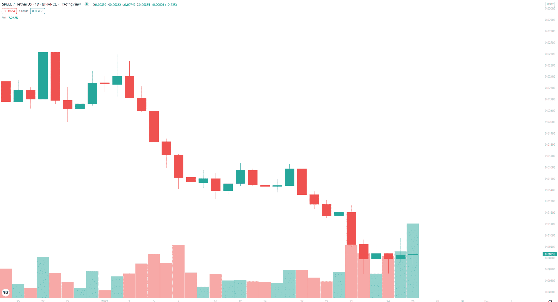 SPELL 1-year price trend