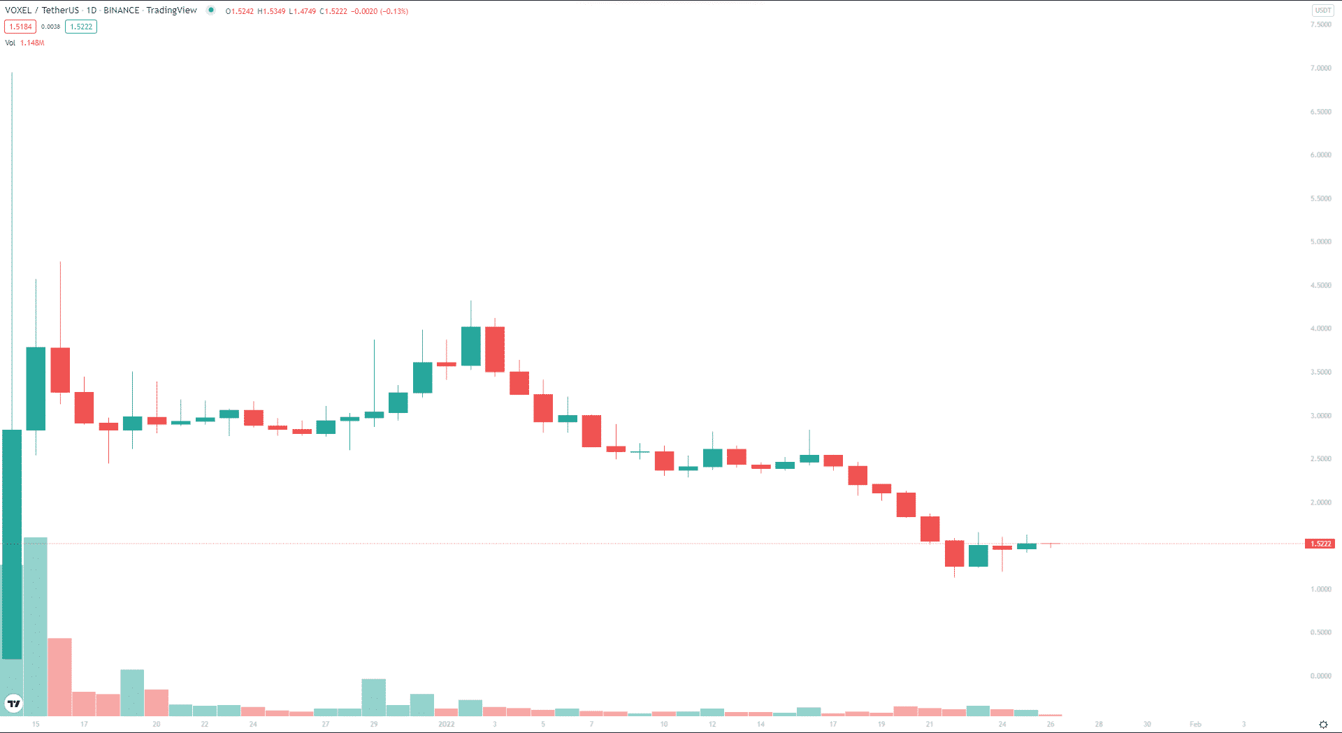 VOXEL 1-year price trend