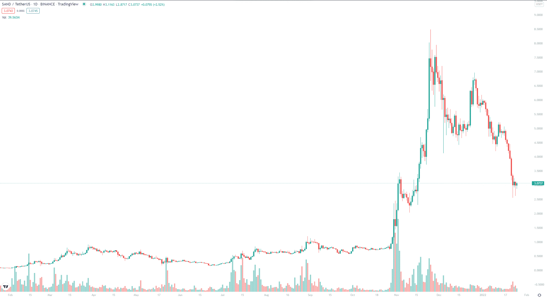 SAND 1-year price trend