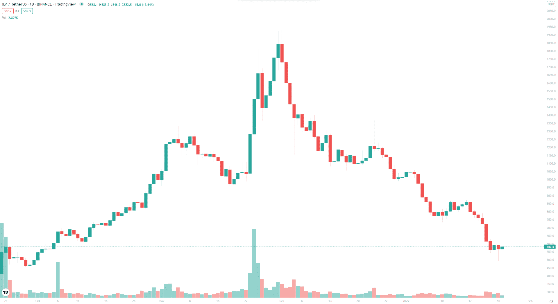 ILV 1-year price trend