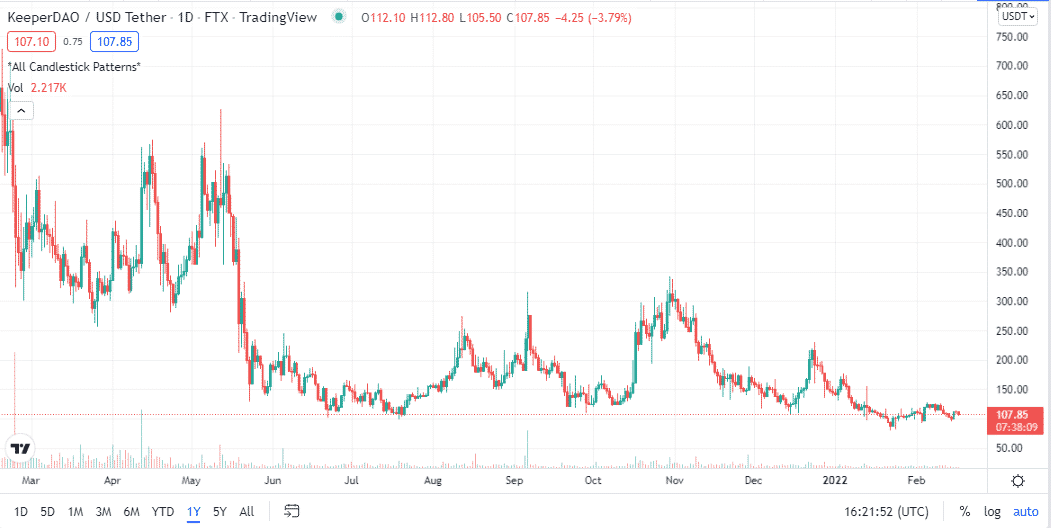 ROOK price chart