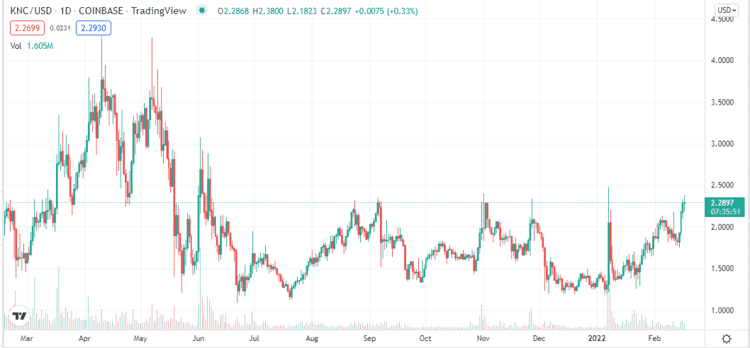 KNC price chart