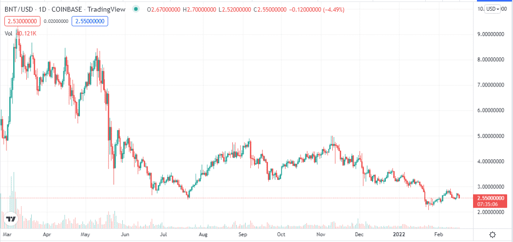 BNT  price chart 